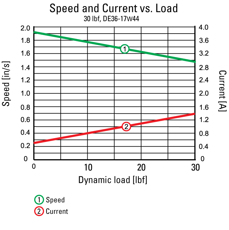 performance graphic