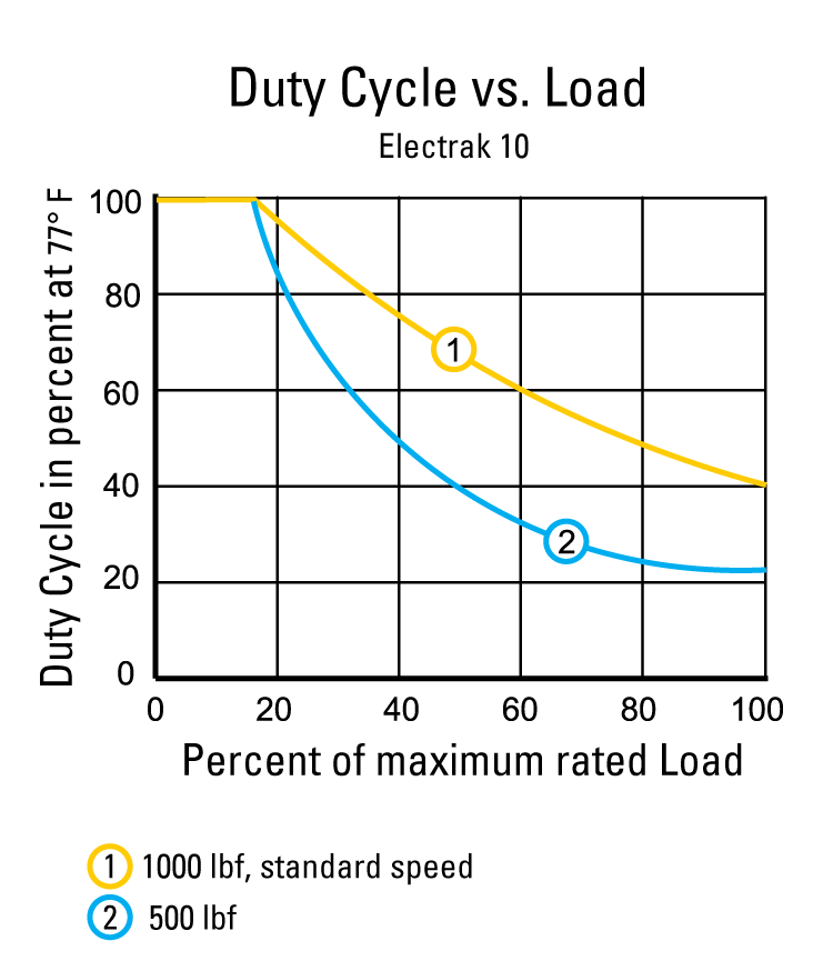 performance graphic